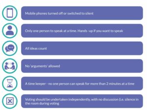 Mobile phones turned off or switched to silentOnly one person to speak at a time. Hands -up if you want to speak
All ideas count
No ‘arguments’ allowed
A time keeper - no one person can speak for more than 2 minutes at a time
Voting should be undertaken independently, with no discussion (i.e. silence in
the room during voting