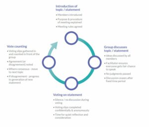 Introduction oftopic / statement
•Members introduced
•Purpose & procedure
of meeting explained
•Meeting rules agreed
Group discusses
topic / statement
•Ideas discussed by all
members
•Facilitator ensures
everyone gets fair chance
to speak
•No judgments passed
•Discussion ceases after
fixed time period
Voting on statement
•Silence / no discussion during
voting
•Voting slips completed
confidentially & anonymously
•Time for quiet reflection and
consideration
Vote counting
•Voting slips gathered in
and counted in front of the
group
•Agreement (or
disagreement) noted
•Where consensus - move
to next topic
•If disagreement - progress
to generation of new
statement