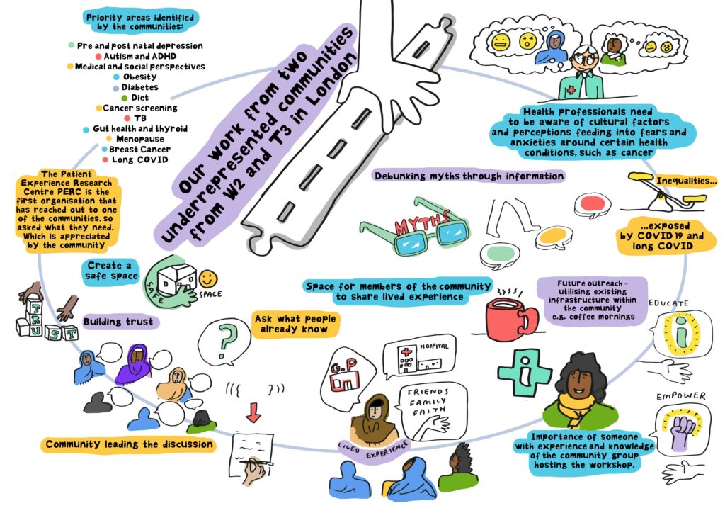 Our work from two under-represented communities from W2 and T3 in London Build Trust; Ensure that someone with experience and knowledge of the community group hosts the workshop; Create a safe space for members of the community to share their lived experiences; Ensure the Community leads the discussion; Ask what people already know; Debunk myths through information; Be aware of inequalities exposed by Covid-19 and Long Covid; Health professionals need to be aware of cultural factors and perceptions feeding into fears and anxieties around certain health conditions; Future outreach – utilise existing infrastructure within the community. Priority areas identified by the communities: pre- and post-natal depression autism and ADHD medical and social perspectives obesity diabetes diet cancer screening TB gut health and thyroid menopause breast cancer Long Covid