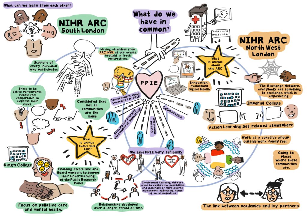 NIHR ARC South London - what is unique about this ARC? Having attendees from ARC NWL ar our events brought in fresh perspectives Support of every individual who participates Space to be active participants, people feel comfortable to express their views Consideres that not all communities are the same Enabling executive and board members to deepend theur understanding of the public research panel Focus on palliative caer and mental health Relationships developed over a longer period of time NIHR ARC North West London - what is unique about this ARC? Innovation, evaluation, digital health The exchange network, everybody has something to exchange, which is empowering Action Learning Set, related atmosphere Work as a cohesive group outside work, family feel Going to places where these communities are The link between academics and lay partners What do we have in common? Conversations about budgeting for PPIE Striving for diversity and equality of membership Current membership Collaboration We take PPIE very seriously Involvement Learning Networke vent to explore the possibilities and challenges of more diverse involvement, addressing issues of social inequalities