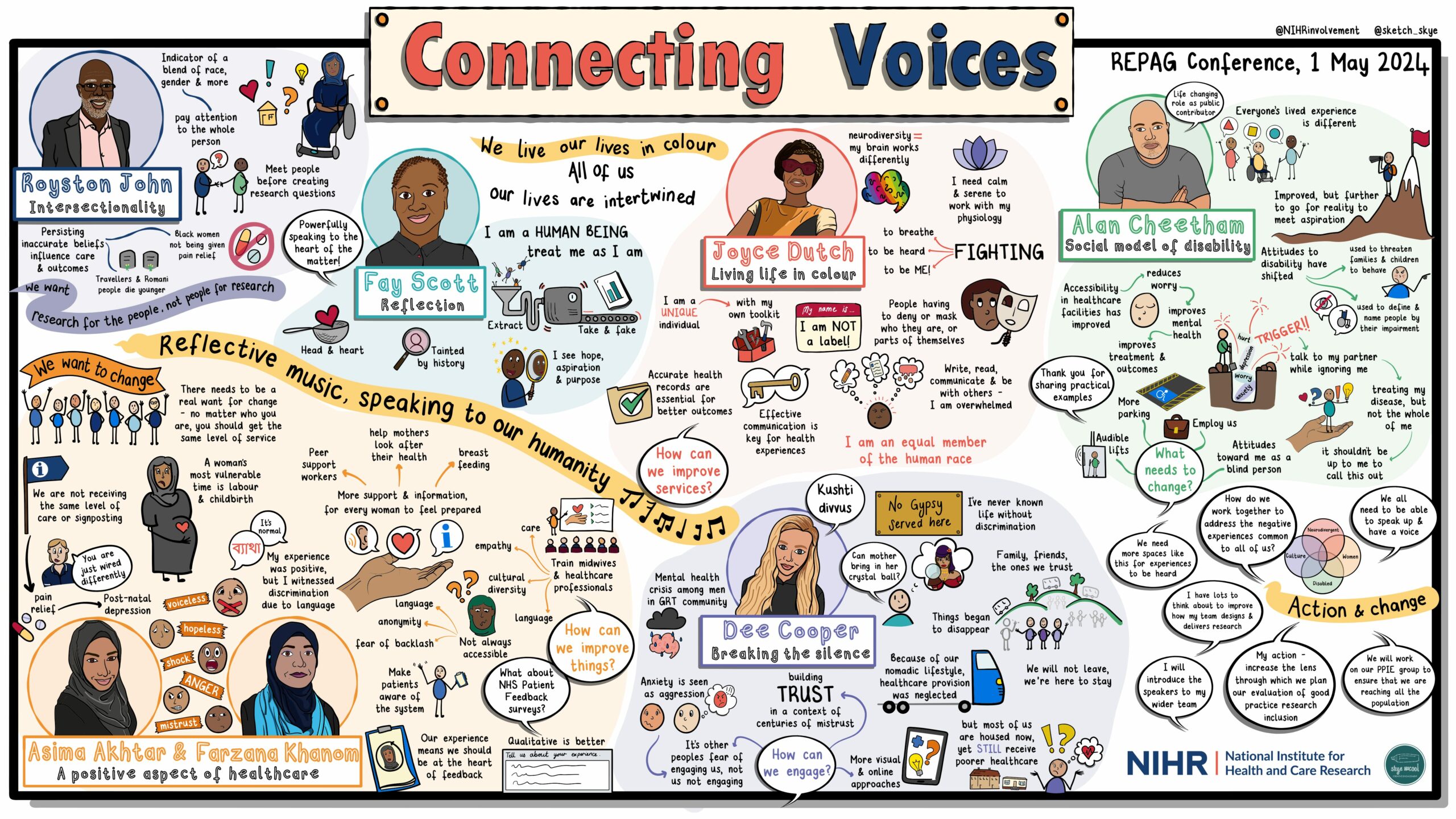 A digital illustration capturing key messages and actions from the Race Equality Public Action Group (REPAG) Connecting Voices Conference, held on 1 May 2024. Royston John opened the conference, talking about intersectionality and the need to pay attention to the whole person. Fay Scott read a self-authored poem to prompt self-reflection among the audience. Joyce Dutch shared her experiences as a neurodivergent person. Alan Cheetham spoke about progress in the social model of disability, from his own experiences as someone with a visual impairment. Asima Akhtar and Farzana Khanom spoke about discrimination and positive experiences in maternity services. Dee Cooper shared a self-authored poem about the experiences of the traveller and Romany community. In closing, conference attendees were prompted to share a commitment to action, following the conference.