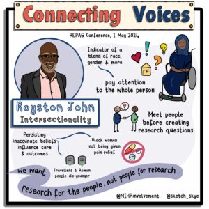 A digital illustration capturing key messages from Royston John’s talk at the Race Equality Public Action Group (REPAG) Connecting Voices Conference, held on 1 May 2024. Royston opened the conference, talking about intersectionality and the need to pay attention to the whole person. Quotes included: “We want research for the people, not people for the research”, “meet people before creating research questions”, “pay attention to the whole person” and “persisting inaccurate beliefs influence care and outcomes”.